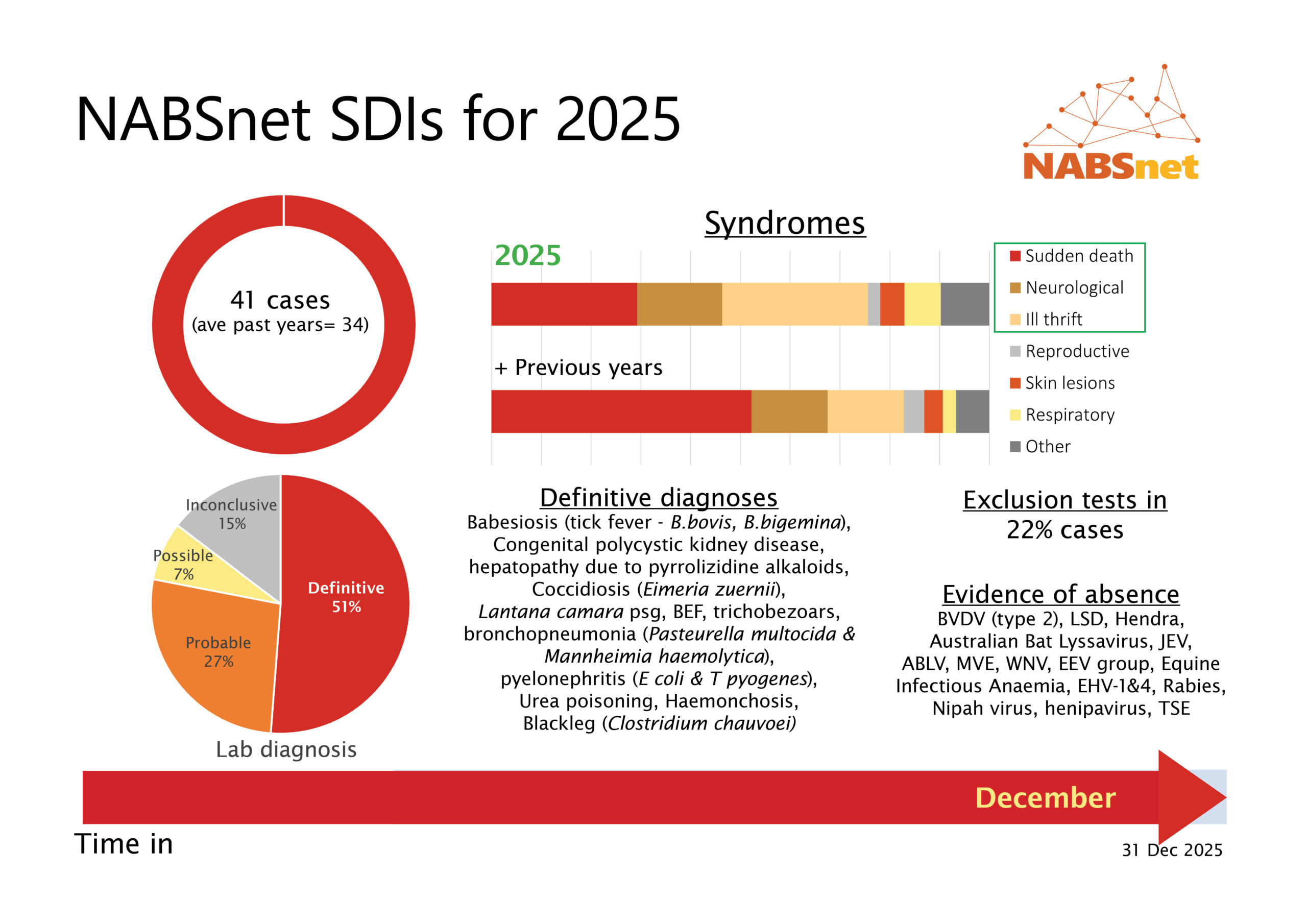map showing locations of NABS SDIs, 2018 to Feb-2023