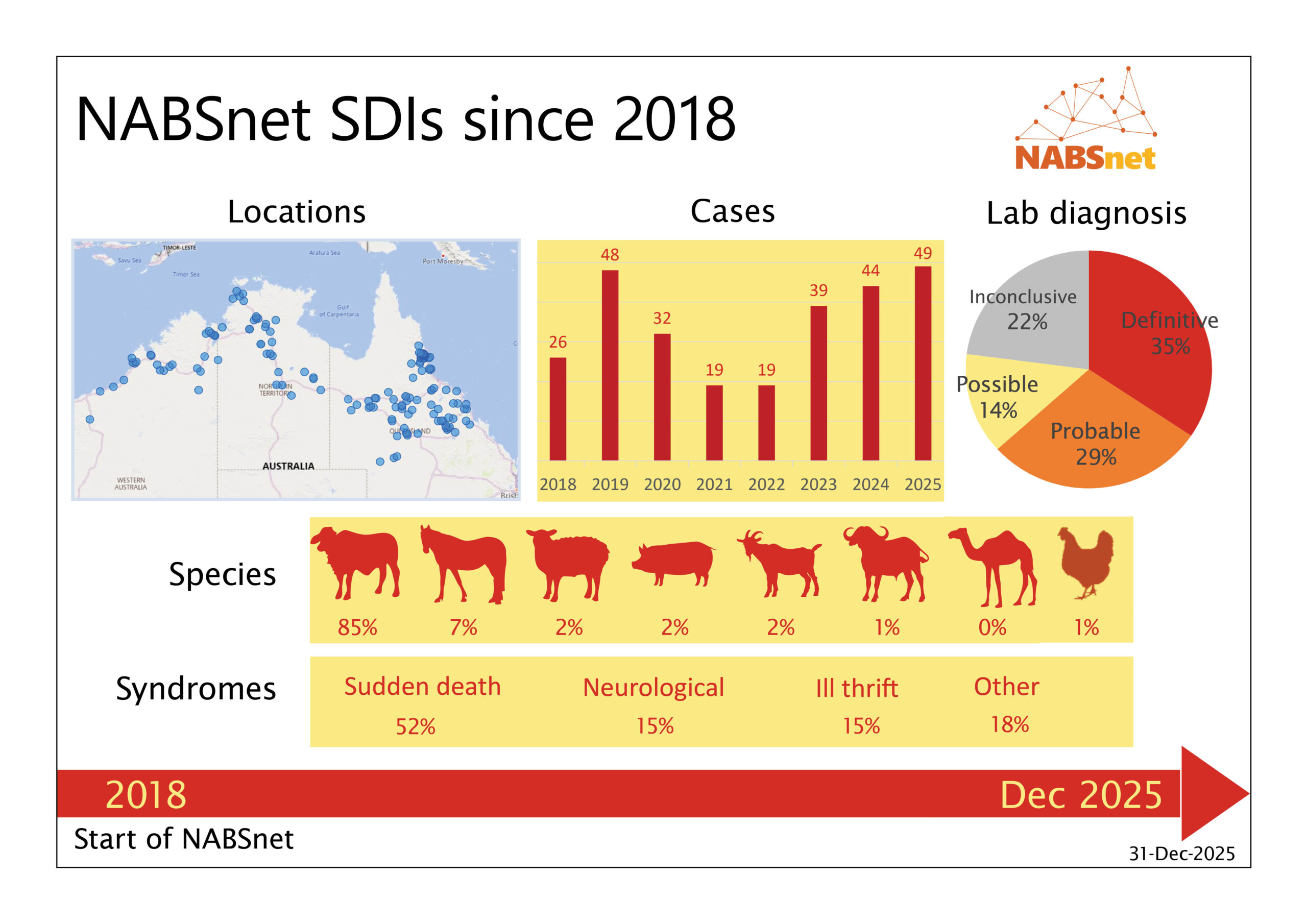 NABSnet SDI overview for 2023, January to October